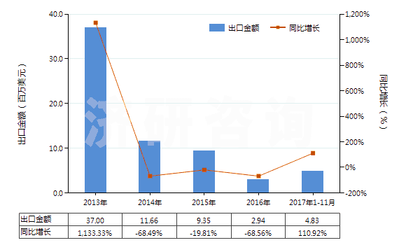 2013-2017年11月中國(guó)其他香膏(HS33013090)出口總額及增速統(tǒng)計(jì) 2013-2017年11月中國(guó)其他香膏(HS33013090)出口總額及增速統(tǒng)計(jì)